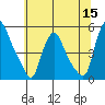 Delaware City tide chart for Monday, June 15, 2026
