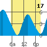 Delaware City tide chart for Wednesday, June 17, 2026