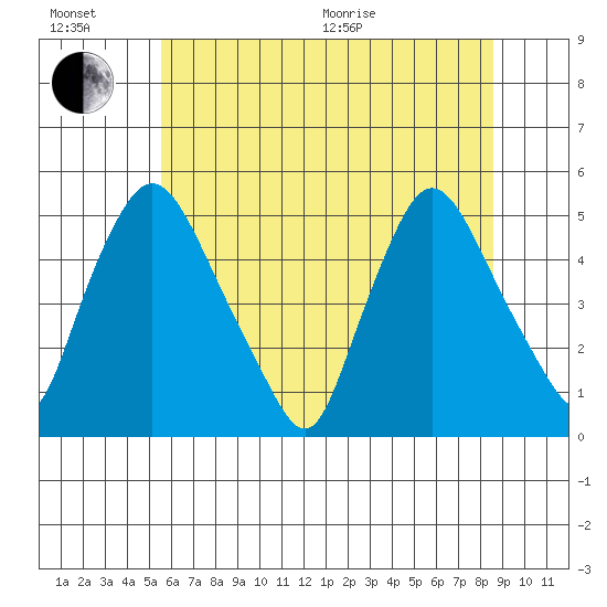 Delaware City tide chart for Sunday, June 21, 2026
