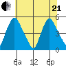 Delaware City tide chart for Sunday, June 21, 2026