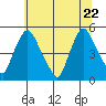 Delaware City tide chart for Monday, June 22, 2026
