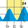 Delaware City tide chart for Wednesday, June 24, 2026