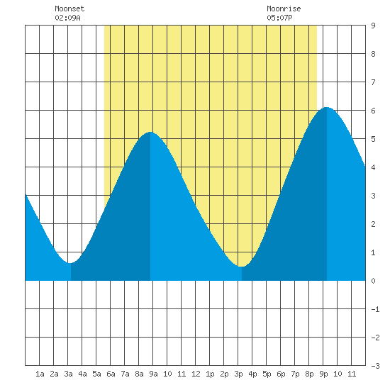 Delaware City tide chart for Thursday, June 25, 2026