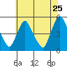 Delaware City tide chart for Thursday, June 25, 2026