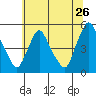 Delaware City tide chart for Friday, June 26, 2026
