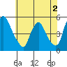 Delaware City tide chart for Tuesday, June 2, 2026