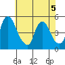Delaware City tide chart for Friday, June 5, 2026
