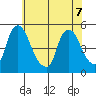 Delaware City tide chart for Sunday, June 7, 2026