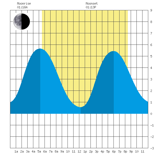 Delaware City tide chart for Monday, June 8, 2026
