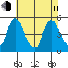 Delaware City tide chart for Monday, June 8, 2026