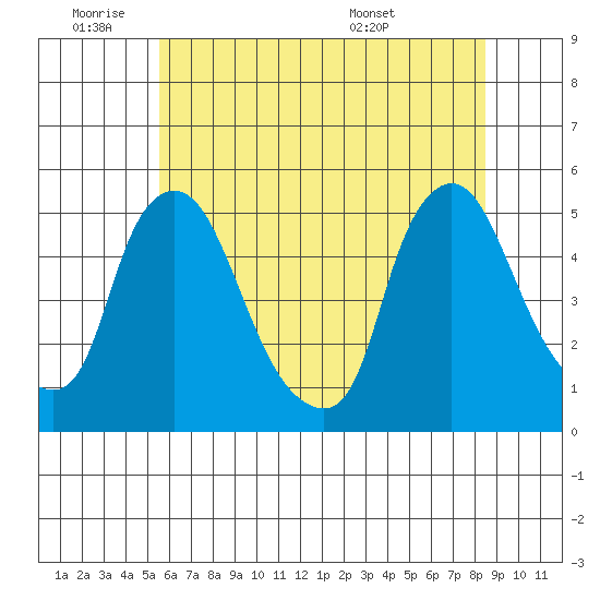 Delaware City tide chart for Tuesday, June 9, 2026