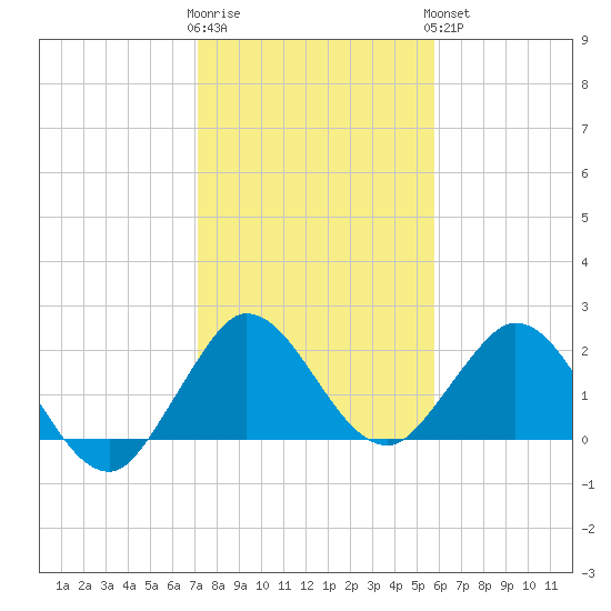 Delray Beach tide chart for Tuesday, January 12, 2021
