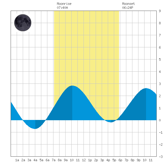 Delray Beach tide chart for Wednesday, January 13, 2021