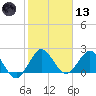 Delray Beach tide chart for Wednesday, January 13, 2021