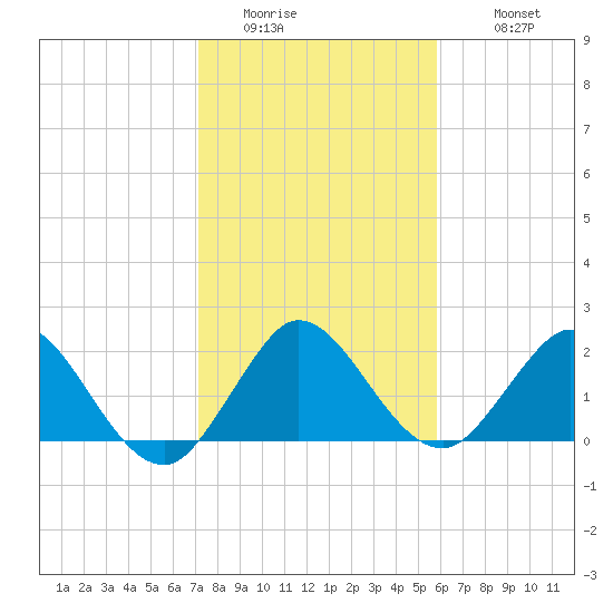 Delray Beach tide chart for Friday, January 15, 2021
