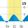 Delray Beach tide chart for Friday, January 15, 2021