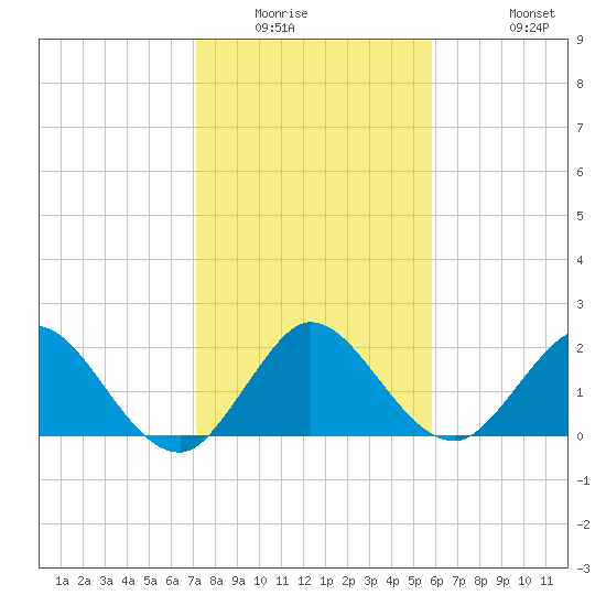 Delray Beach tide chart for Saturday, January 16, 2021