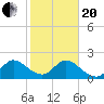 Delray Beach tide chart for Wednesday, January 20, 2021