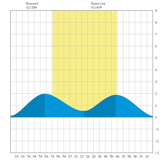 Delray Beach tide chart for Saturday, January 23, 2021