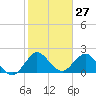 Delray Beach tide chart for Wednesday, January 27, 2021