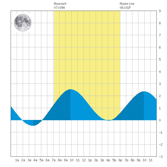 Delray Beach tide chart for Thursday, January 28, 2021