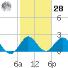 Delray Beach tide chart for Thursday, January 28, 2021