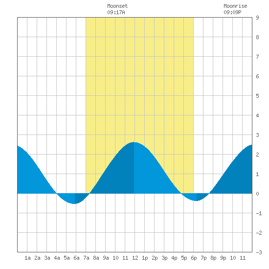 Delray Beach tide chart for Sunday, January 31, 2021