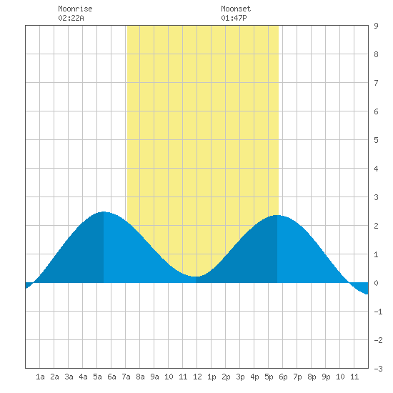 Delray Beach tide chart for Friday, January 8, 2021