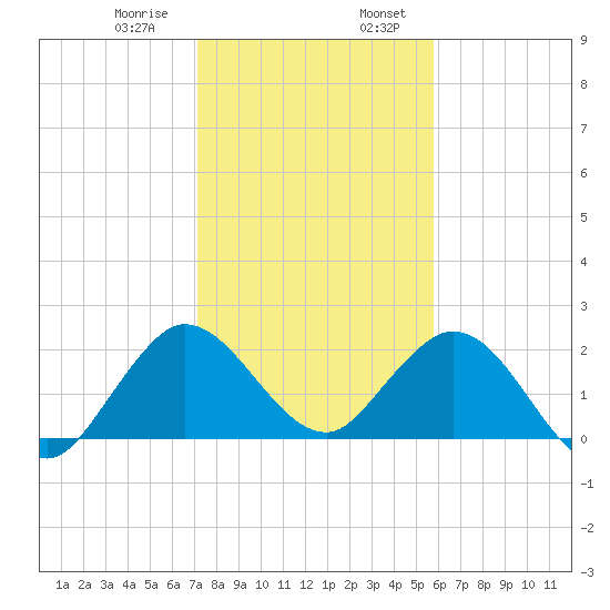 Delray Beach tide chart for Saturday, January 9, 2021