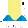 Delray Beach tide chart for Saturday, January 9, 2021