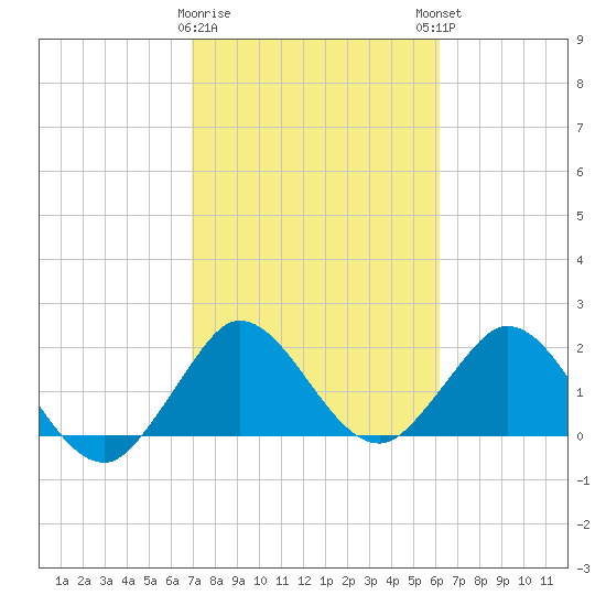 Delray Beach tide chart for Wednesday, February 10, 2021
