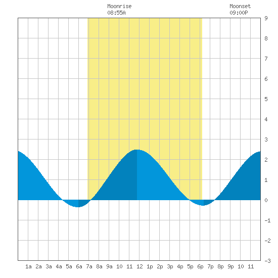 Delray Beach tide chart for Sunday, February 14, 2021