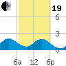 Delray Beach tide chart for Friday, February 19, 2021