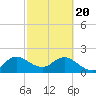 Delray Beach tide chart for Saturday, February 20, 2021