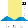 Delray Beach tide chart for Monday, February 22, 2021