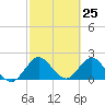 Delray Beach tide chart for Thursday, February 25, 2021