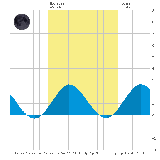 Delray Beach tide chart for Saturday, March 13, 2021