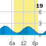 Delray Beach tide chart for Friday, March 19, 2021