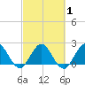 Delray Beach tide chart for Monday, March 1, 2021