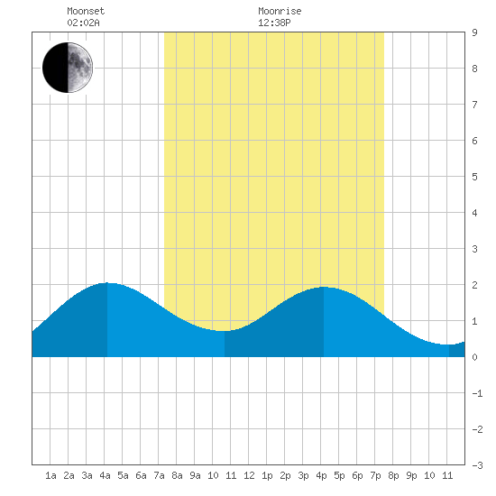 Delray Beach tide chart for Sunday, March 21, 2021