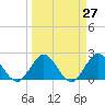 Delray Beach tide chart for Saturday, March 27, 2021