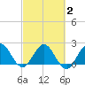 Delray Beach tide chart for Tuesday, March 2, 2021