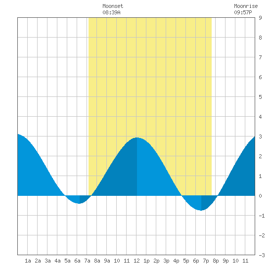 Delray Beach tide chart for Tuesday, March 30, 2021
