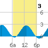 Delray Beach tide chart for Wednesday, March 3, 2021