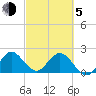 Delray Beach tide chart for Friday, March 5, 2021