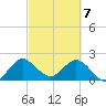 Delray Beach tide chart for Sunday, March 7, 2021