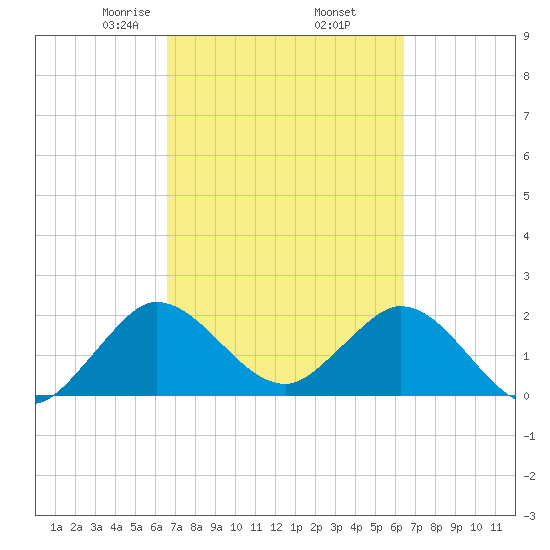 Delray Beach tide chart for Monday, March 8, 2021
