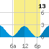 Delray Beach tide chart for Tuesday, April 13, 2021