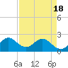 Delray Beach tide chart for Sunday, April 18, 2021