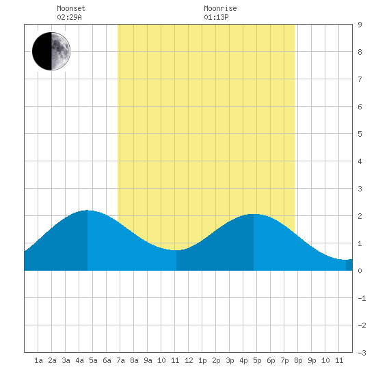 Delray Beach tide chart for Tuesday, April 20, 2021
